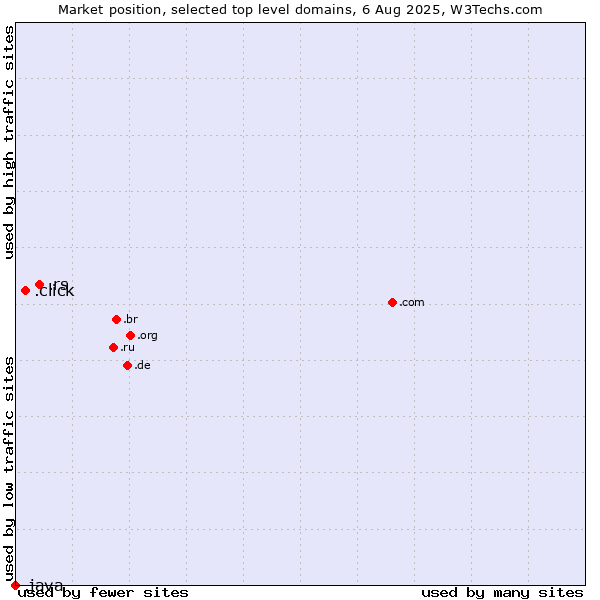 Market position of .rs (Serbia) vs. .click (Click) vs. .java (Java programming language)