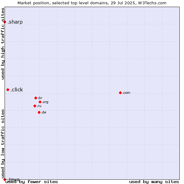 Market position of .click (Click) vs. .sharp (Sharp brand) vs. .java (Java programming language)