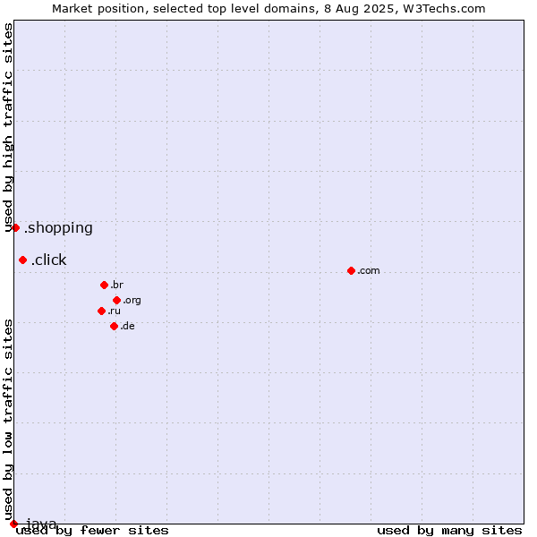 Market position of .click (Click) vs. .shopping (Shopping) vs. .java (Java programming language)