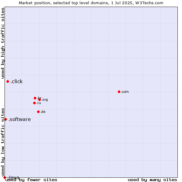 Market position of .click (Click) vs. .software (Software) vs. .java (Java programming language)