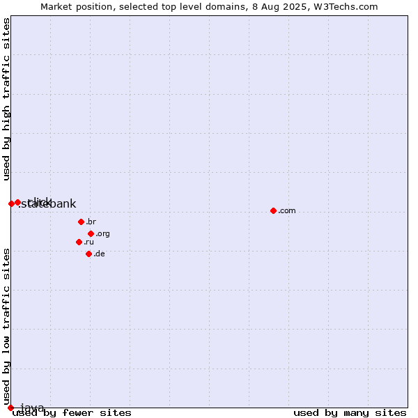 Market position of .click (Click) vs. .statebank (State Bank of India (SBI) brand) vs. .java (Java programming language)