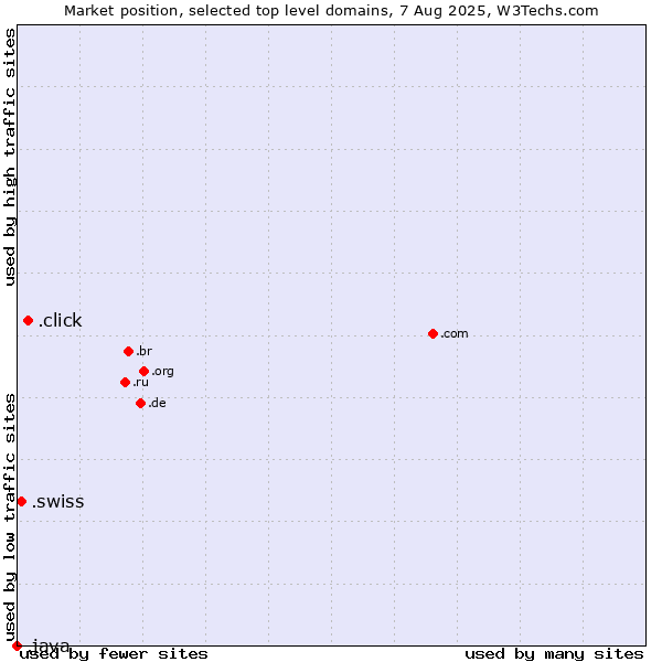 Market position of .click (Click) vs. .swiss (Swiss Confederation) vs. .java (Java programming language)