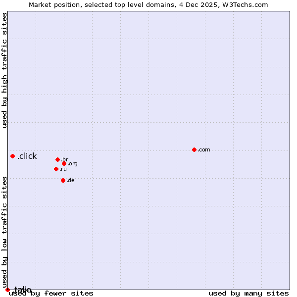 Market position of .click (Click) vs. .java (Java programming language) vs. .talk (Talk)