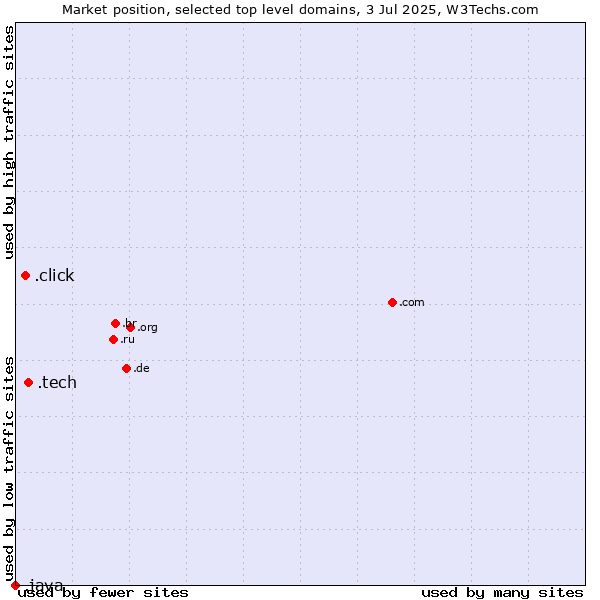 Market position of .tech (Tech) vs. .click (Click) vs. .java (Java programming language)