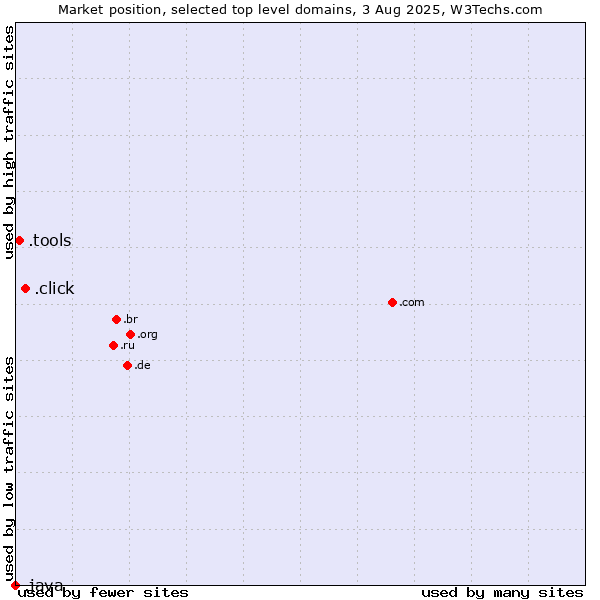 Market position of .click (Click) vs. .tools (Tools) vs. .java (Java programming language)