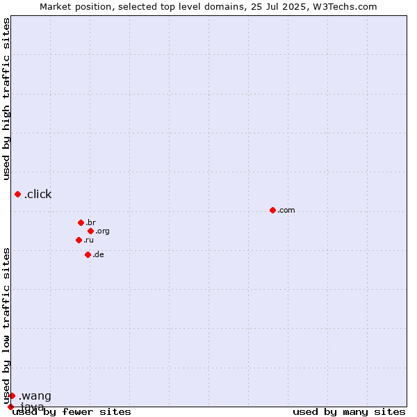 Market position of .click (Click) vs. .wang (Wăng, Chinese 网 for web) vs. .java (Java programming language)
