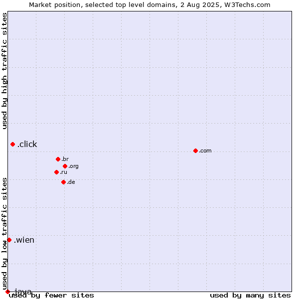 Market position of .click (Click) vs. .wien (City of Vienna (Wien), Austria) vs. .java (Java programming language)