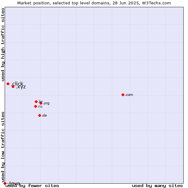 Market position of .xyz (XYZ) vs. .click (Click) vs. .java (Java programming language)