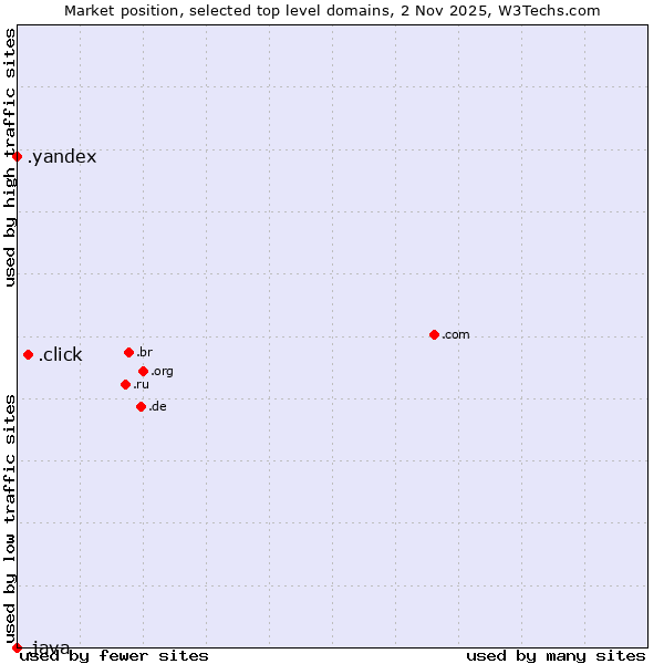 Market position of .click (Click) vs. .yandex (Yandex brand) vs. .java (Java programming language)