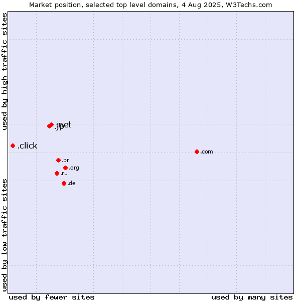 Market position of .net (Network providers) vs. .jp (Japan) vs. .click (Click)