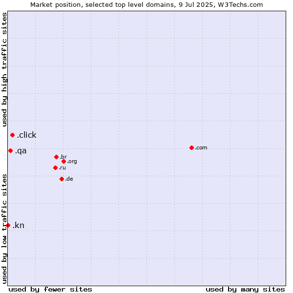 Market position of .click (Click) vs. .qa (Qatar) vs. .kn (Saint Kitts And Nevis)