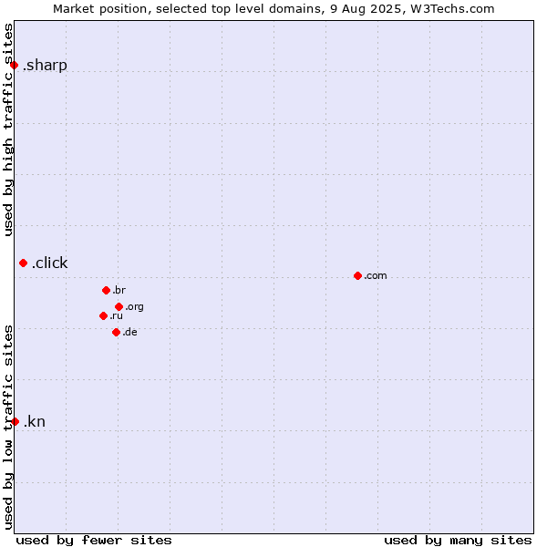 Market position of .click (Click) vs. .kn (Saint Kitts And Nevis) vs. .sharp (Sharp brand)
