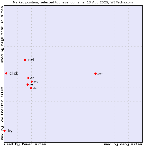 Market position of .net (Network providers) vs. .click (Click) vs. .ky (Cayman Islands)
