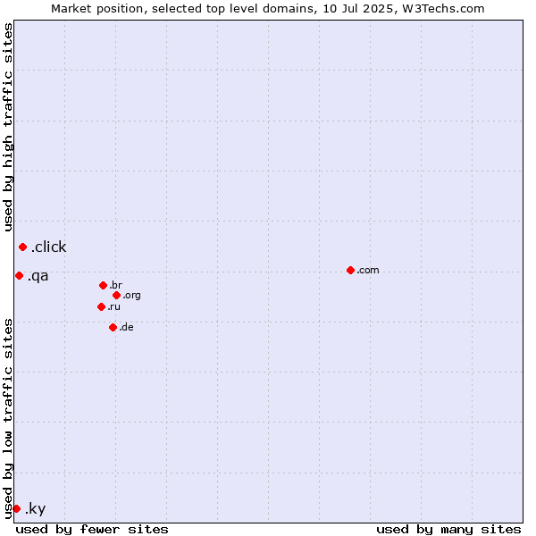 Market position of .click (Click) vs. .qa (Qatar) vs. .ky (Cayman Islands)