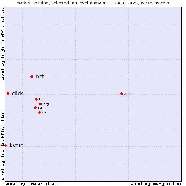 Market position of .net (Network providers) vs. .click (Click) vs. .kyoto (City of Kyoto, Japan)