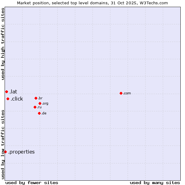 Market position of .click (Click) vs. .lat (Latino cultural community) vs. .properties (Properties)