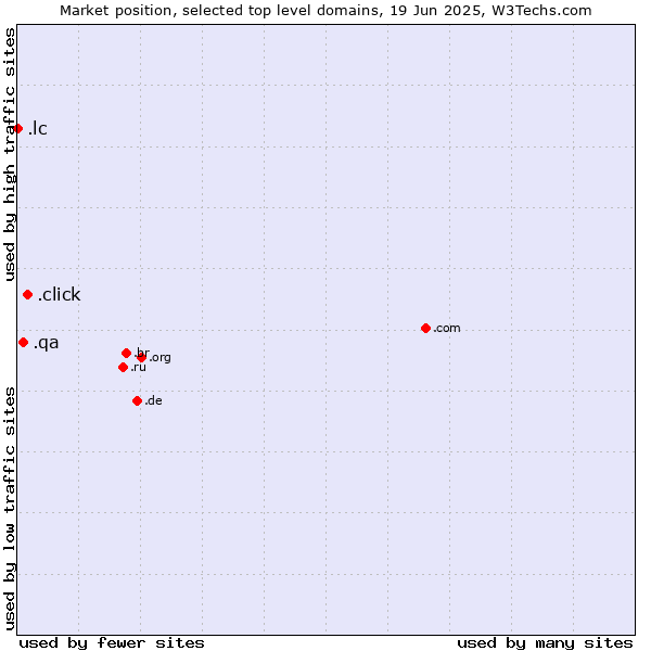 Market position of .click (Click) vs. .qa (Qatar) vs. .lc (Saint Lucia)