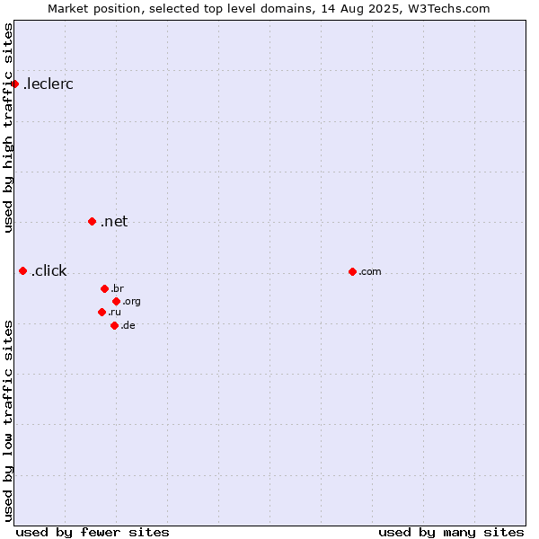 Market position of .net (Network providers) vs. .click (Click) vs. .leclerc (Leclerc brand)