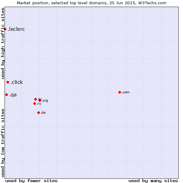 Market position of .click (Click) vs. .qa (Qatar) vs. .leclerc (Leclerc brand)