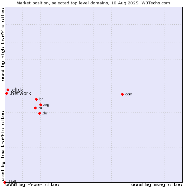 Market position of .click (Click) vs. .network (Network) vs. .lidl (Lidl brand)