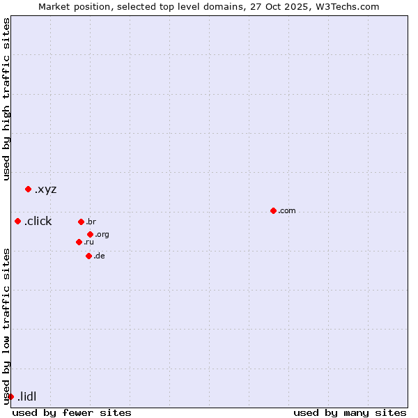 Market position of .xyz (XYZ) vs. .click (Click) vs. .lidl (Lidl brand)