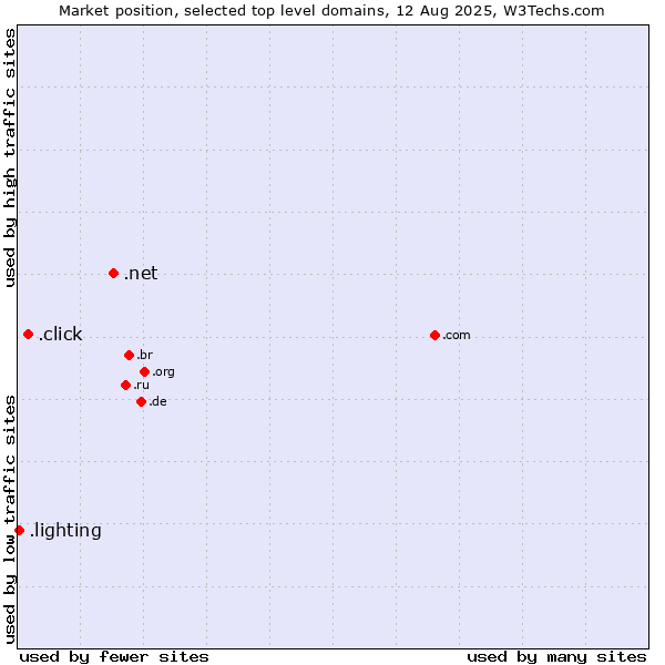 Market position of .net (Network providers) vs. .click (Click) vs. .lighting (Lighting industry)