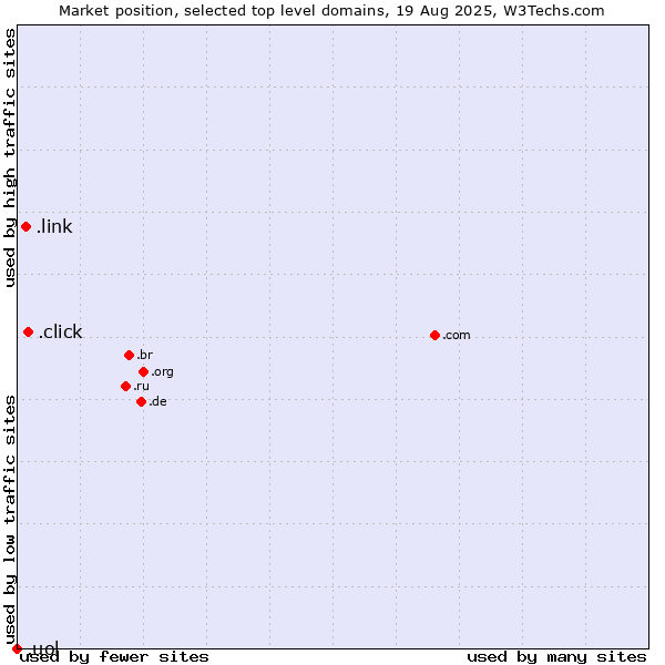 Market position of .click (Click) vs. .link (Link) vs. .uol (Universo Online brand)