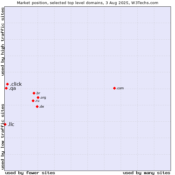 Market position of .click (Click) vs. .qa (Qatar) vs. .llc (Limited liability company)