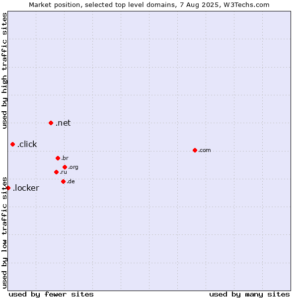 Market position of .net (Network providers) vs. .click (Click) vs. .locker (Locker brand)