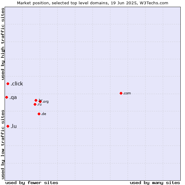 Market position of .lu (Luxembourg) vs. .click (Click) vs. .qa (Qatar)