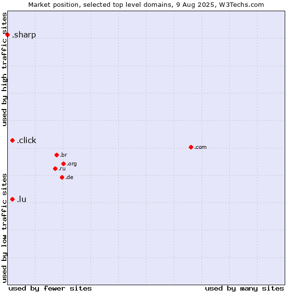 Market position of .lu (Luxembourg) vs. .click (Click) vs. .sharp (Sharp brand)