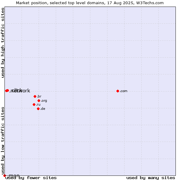 Market position of .click (Click) vs. .network (Network) vs. .man (MAN brand)