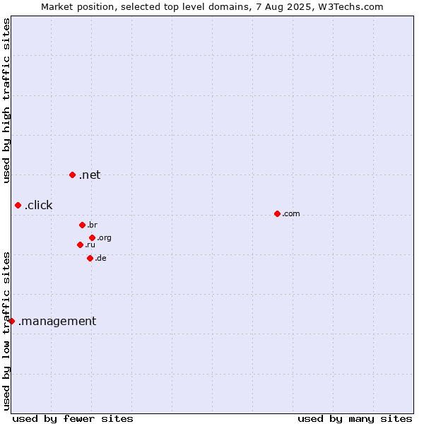 Market position of .net (Network providers) vs. .click (Click) vs. .management (Management)