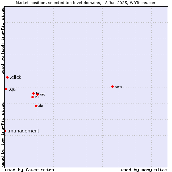 Market position of .click (Click) vs. .qa (Qatar) vs. .management (Management)