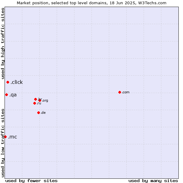 Market position of .click (Click) vs. .qa (Qatar) vs. .mc (Monaco)