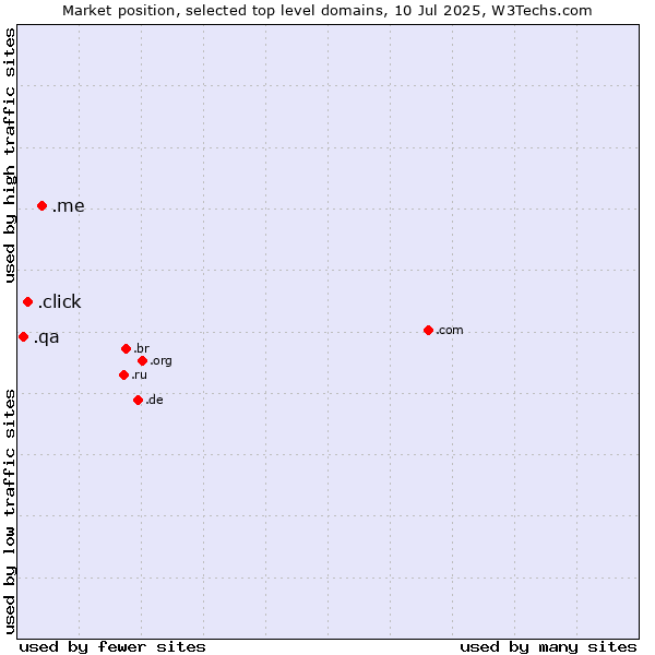 Market position of .me (Montenegro) vs. .click (Click) vs. .qa (Qatar)