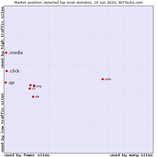 Market position of .click (Click) vs. .media (Media) vs. .qa (Qatar)