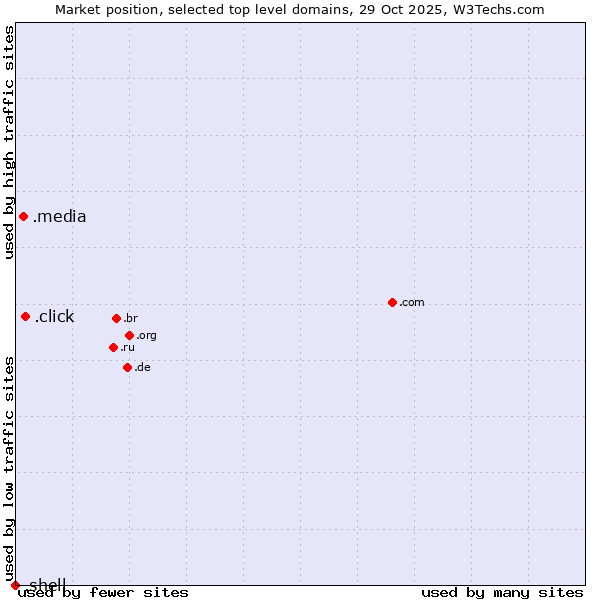 Market position of .click (Click) vs. .media (Media) vs. .shell (Shell brand)
