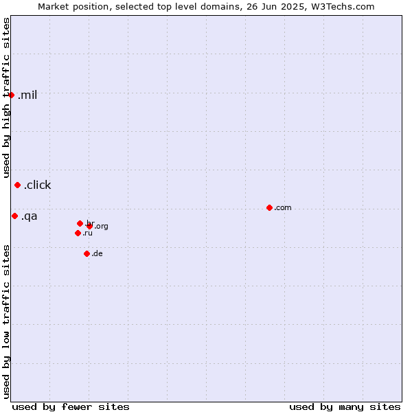 Market position of .click (Click) vs. .qa (Qatar) vs. .mil (United States Military)