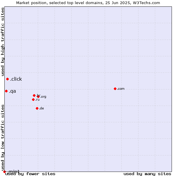 Market position of .click (Click) vs. .qa (Qatar) vs. .mint (Mint brand)