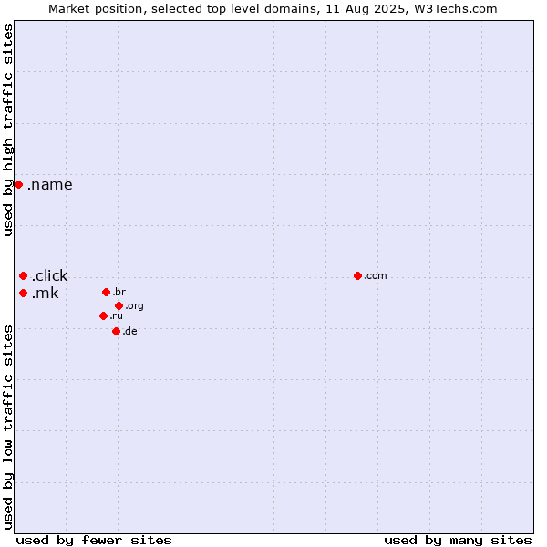 Market position of .mk (North Macedonia) vs. .click (Click) vs. .name (Individuals)