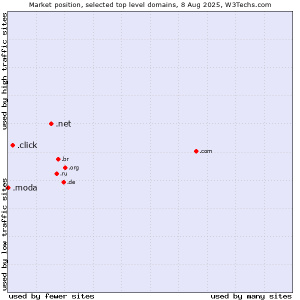 Market position of .net (Network providers) vs. .click (Click) vs. .moda (Spanish/Italian for fashion)