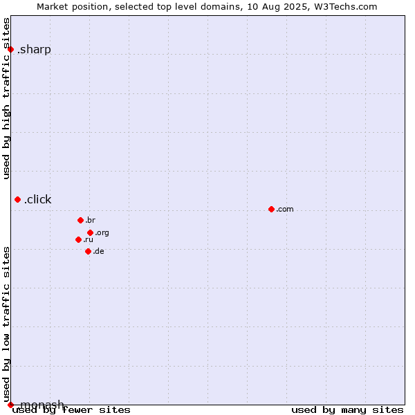 Market position of .click (Click) vs. .sharp (Sharp brand) vs. .monash (Monash University, Australia)
