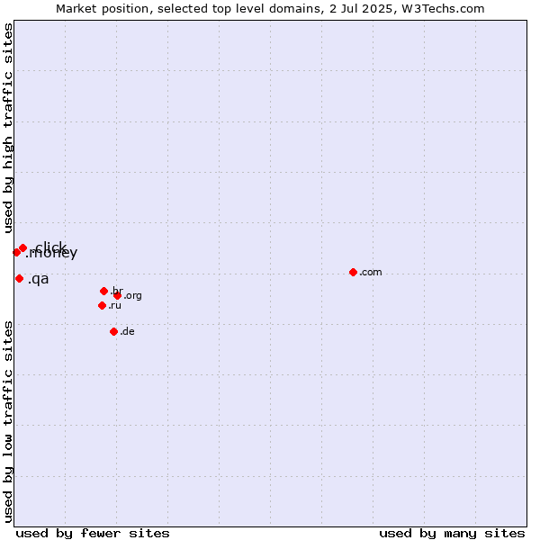 Market position of .click (Click) vs. .qa (Qatar) vs. .money (Money)