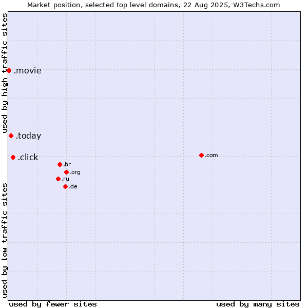 Market position of .click (Click) vs. .today (Today) vs. .movie (Film industry)