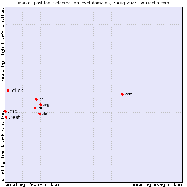 Market position of .click (Click) vs. .rest (Restaurant industry) vs. .mp (Northern Mariana Islands)