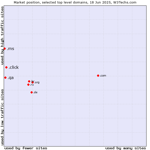 Market position of .click (Click) vs. .qa (Qatar) vs. .ms (Montserrat)