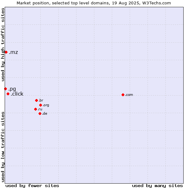 Market position of .click (Click) vs. .mz (Mozambique) vs. .pg (Papua New Guinea)
