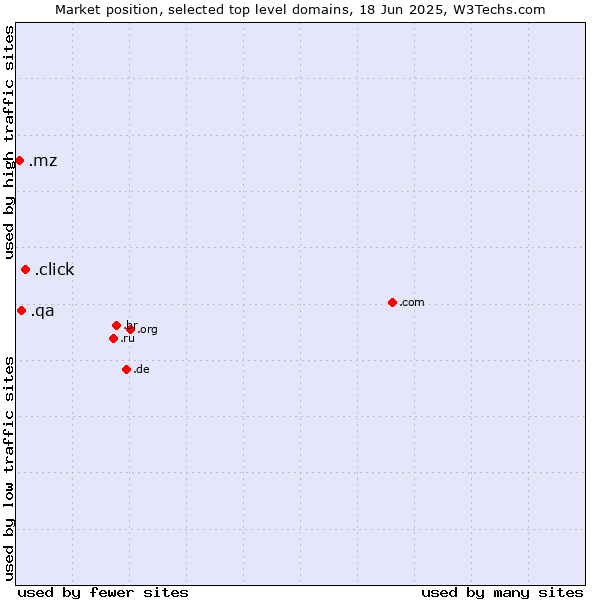 Market position of .click (Click) vs. .qa (Qatar) vs. .mz (Mozambique)