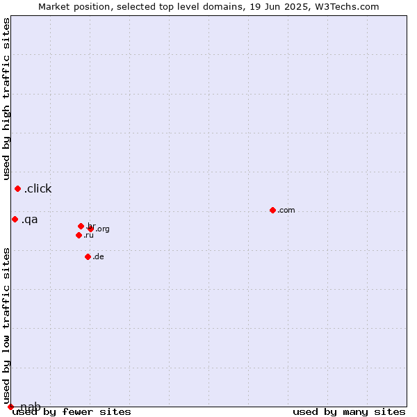 Market position of .click (Click) vs. .qa (Qatar) vs. .nab (National Australia Bank brand)